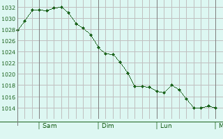 Graphe de la pression atmosphrique prvue pour Lowes Island