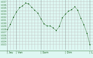 Graphe de la pression atmosphérique prévue pour Condette