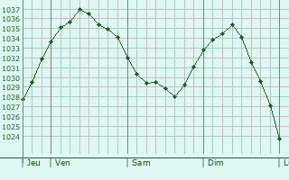 Graphe de la pression atmosphérique prévue pour Huby-Saint-Leu
