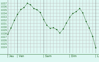 Graphe de la pression atmosphérique prévue pour Capelle-lès-Hesdin