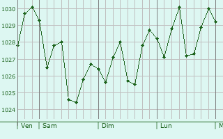 Graphe de la pression atmosphérique prévue pour Suizhou