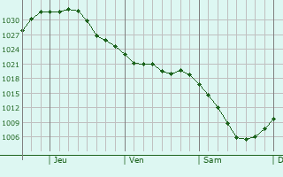 Graphe de la pression atmosphérique prévue pour Wantagh