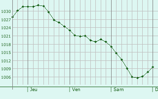 Graphe de la pression atmosphérique prévue pour East Meadow