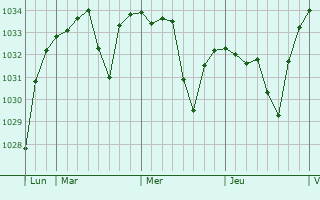 Graphe de la pression atmosphérique prévue pour Auzat