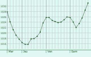 Graphe de la pression atmosphérique prévue pour Krupka