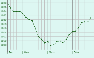 Graphe de la pression atmosphérique prévue pour Montbrun-Lauragais Graphe de la pression atmosphérique prévue pour Montbrun-Lauragais