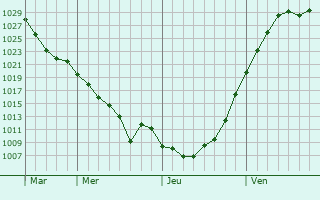 Graphe de la pression atmosphérique prévue pour Turar Ryskulov
