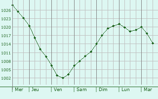 Graphe de la pression atmosphrique prvue pour Kovdor