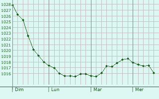 Graphe de la pression atmosphérique prévue pour Montracol