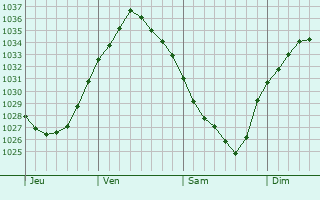 Graphe de la pression atmosphérique prévue pour Neuville-en-Ferrain