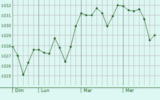 Graphe de la pression atmosphérique prévue pour Moratalla