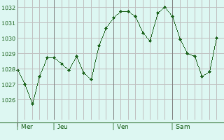 Graphe de la pression atmosphérique prévue pour Saint-Victor-de-Malcap