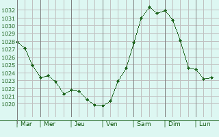 Graphe de la pression atmosphrique prvue pour Azovo