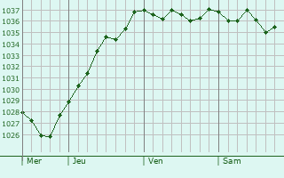 Graphe de la pression atmosphérique prévue pour Laneuvilleroy