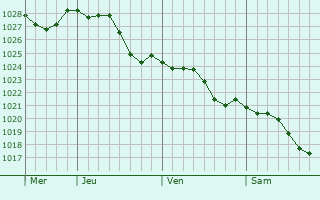 Graphe de la pression atmosphrique prvue pour Foucaucourt-en-Santerre