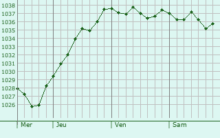 Graphe de la pression atmosphérique prévue pour Crillon