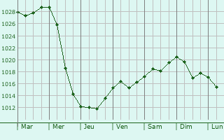 Graphe de la pression atmosphrique prvue pour Nizhniy Lomov