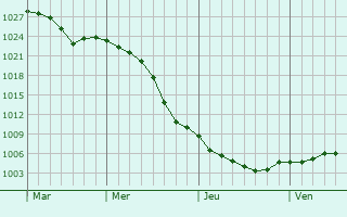 Graphe de la pression atmosphrique prvue pour Kirkcaldy