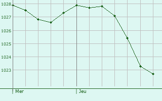 Graphe de la pression atmosphrique prvue pour Les Ventes-de-Bourse