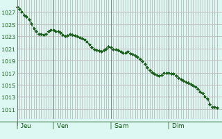 Graphe de la pression atmosphrique prvue pour Doudeauville-en-Vexin