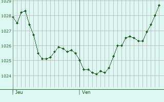 Graphe de la pression atmosphérique prévue pour Rocles