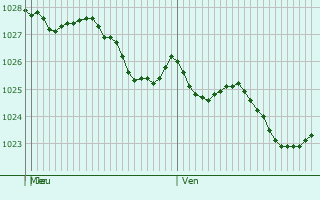 Graphe de la pression atmosphrique prvue pour Queensbury