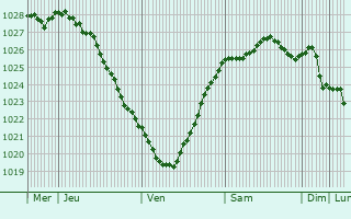 Graphe de la pression atmosphrique prvue pour Gdynia