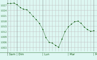 Graphe de la pression atmosphérique prévue pour Tiergarten