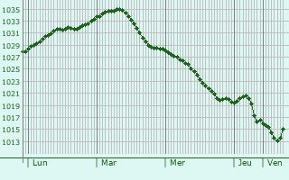 Graphe de la pression atmosphrique prvue pour Kondrovo
