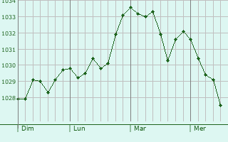 Graphe de la pression atmosphérique prévue pour Caussols