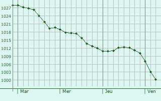 Graphe de la pression atmosphérique prévue pour Orsay