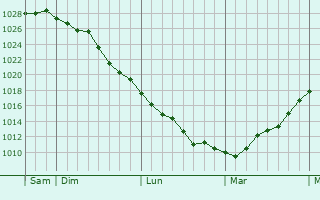 Graphe de la pression atmosphérique prévue pour Villars Graphe de la pression atmosphérique prévue pour Villars