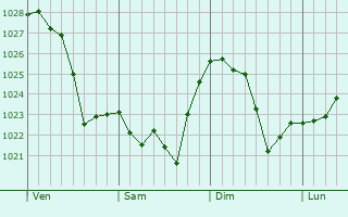 Graphe de la pression atmosphérique prévue pour Onsong