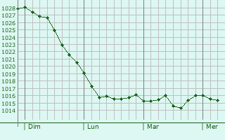 Graphe de la pression atmosphérique prévue pour Orthoux-Sérignac-Quilhan