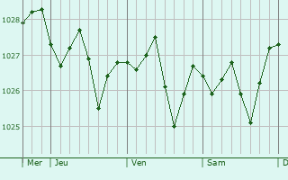 Graphe de la pression atmosphérique prévue pour Saint-Quentin-les-Marais