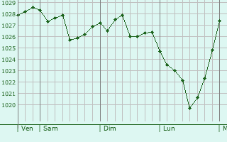 Graphe de la pression atmosphérique prévue pour Nantai