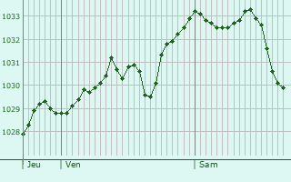 Graphe de la pression atmosphérique prévue pour Saint-Pierre-Saint-Jean