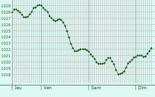 Graphe de la pression atmosphérique prévue pour Castelnovo ne