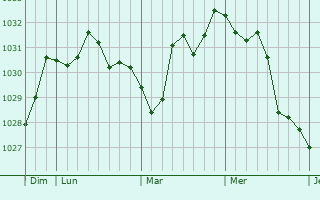 Graphe de la pression atmosphérique prévue pour Le Barcarès