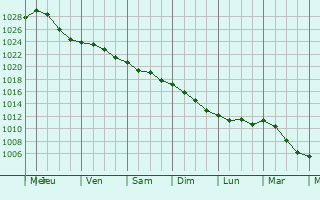Graphe de la pression atmosphrique prvue pour Sianw