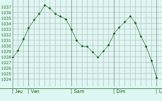 Graphe de la pression atmosphérique prévue pour Bertincourt