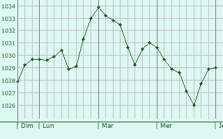 Graphe de la pression atmosphérique prévue pour Saint-Auban