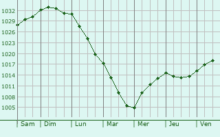 Graphe de la pression atmosphrique prvue pour Farnham Royal