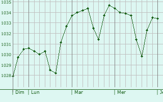 Graphe de la pression atmosphérique prévue pour Lieutadès
