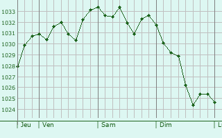 Graphe de la pression atmosphérique prévue pour Lesquerde