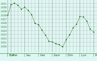 Graphe de la pression atmosphrique prvue pour Ballinasloe