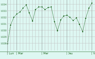 Graphe de la pression atmosphérique prévue pour Sinsat