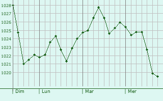 Graphe de la pression atmosphérique prévue pour Smyrna
