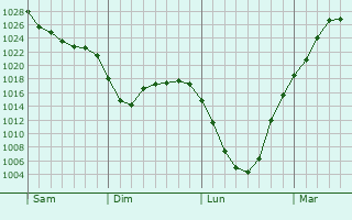 Graphe de la pression atmosphérique prévue pour Winfield