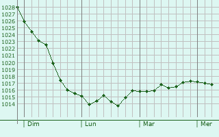 Graphe de la pression atmosphérique prévue pour Vorly